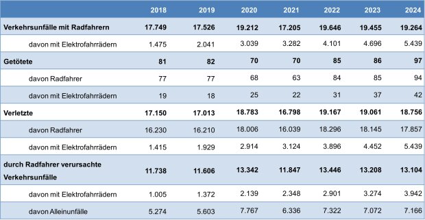 Verkehrsunfälle mit Radfahrern 2024 Verkehrsunfälle mit Radfahrern 2024