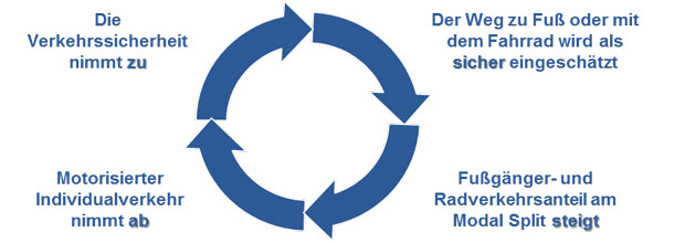 Verkehrssicherheit